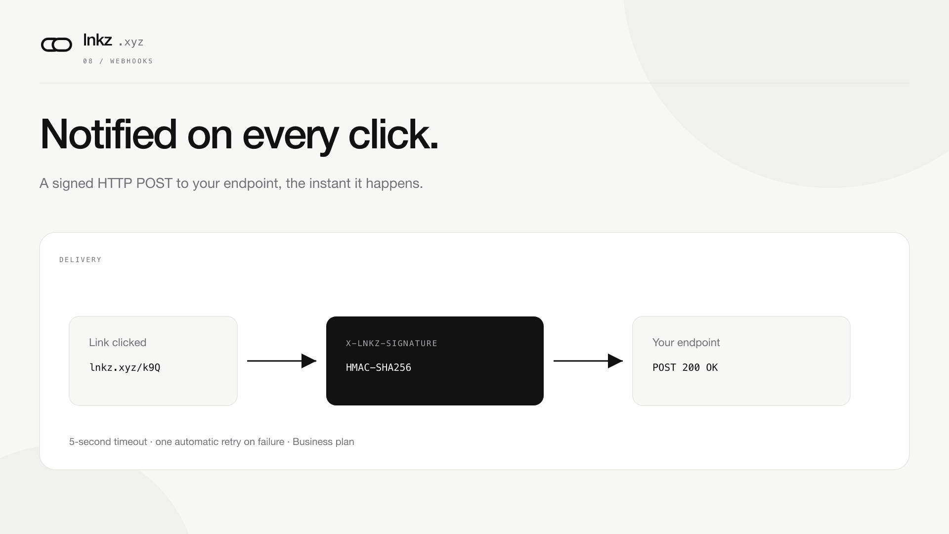 Diagram of a link click triggering a signed HTTP POST webhook with one automatic retry